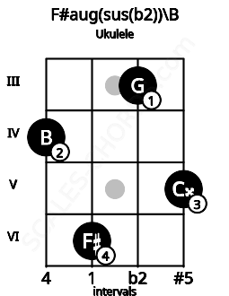 Fretboard image for the F#aug(sus(b2))\B chord on ukulele frets: 4 6 3 5
