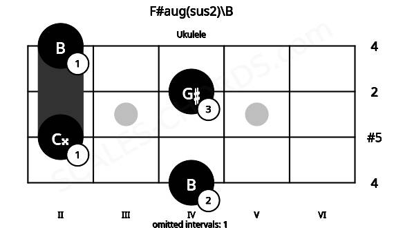 Fretboard image for the F#aug(sus2)\B chord on ukulele frets: 4 2 4 2