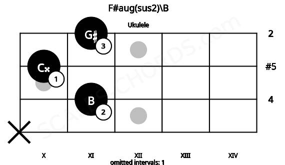 Fretboard image for the F#aug(sus2)\B chord on ukulele frets: x 11 10 11
