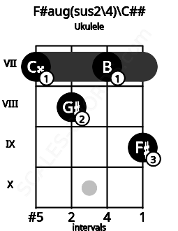 Fretboard image for the F#aug(sus2\4)\C## chord on ukulele frets: 7 8 7 9