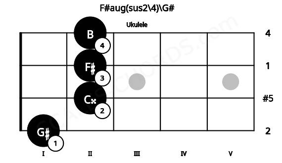 Fretboard image for the F#aug(sus2\4)\G# chord on ukulele frets: 1 2 2 2