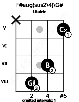 Fretboard image for the F#aug(sus2\4)\G# chord on ukulele frets: x 8 7 5