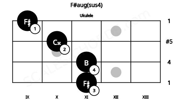 Fretboard image for the F#aug(sus4) chord on ukulele frets: 11 11 10 9