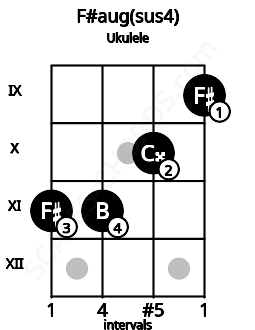 Fretboard image for the F#aug(sus4) chord on ukulele frets: 11 11 10 9