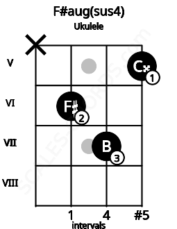 Fretboard image for the F#aug(sus4) chord on ukulele frets: x 6 7 5