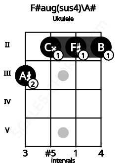Fretboard image for the F#aug(sus4)\A# chord on ukulele frets: 3 2 2 2