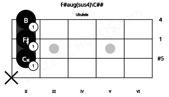 Fretboard image for the F#aug(sus4)\C## chord on ukulele frets: x 2 2 2