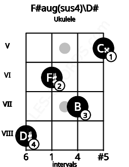 Fretboard image for the F#aug(sus4)\D# chord on ukulele frets: 8 6 7 5