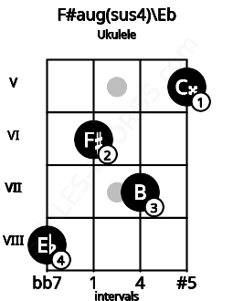 Fretboard image for the F#aug(sus4)\Eb chord on ukulele frets: 8 6 7 5