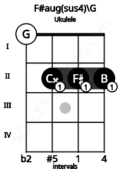 Fretboard image for the F#aug(sus4)\G chord on ukulele frets: 0 2 2 2