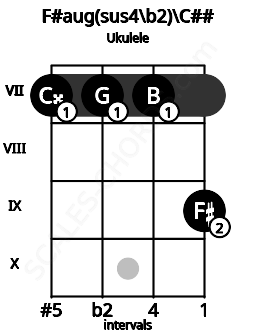 Fretboard image for the F#aug(sus4\b2)\C## chord on ukulele frets: 7 7 7 9
