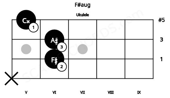 Fretboard image for the F#aug chord on ukulele frets: x 6 6 5