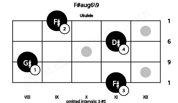 Fretboard image for the F#aug6\9 chord on ukulele frets: 11 8 11 9