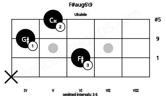 Fretboard image for the F#aug6\9 chord on ukulele frets: x 6 4 5