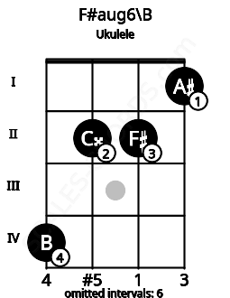 Fretboard image for the F#aug6\B chord on ukulele frets: 4 2 2 1