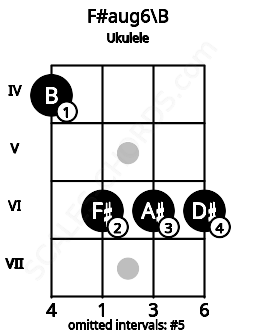 Fretboard image for the F#aug6\B chord on ukulele frets: 4 6 6 6