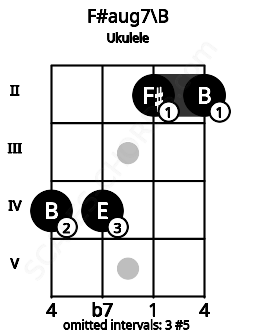 Fretboard image for the F#aug7\B chord on ukulele frets: 4 4 2 2