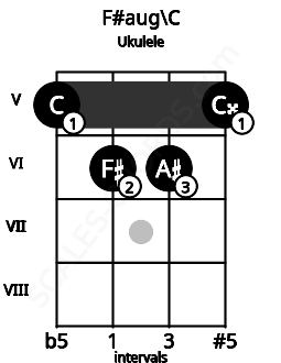 Fretboard image for the F#aug\C chord on ukulele frets: 5 6 6 5