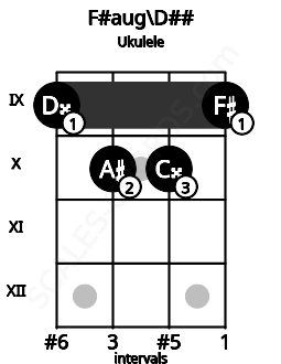 Fretboard image for the F#aug\D## chord on ukulele frets: 9 10 10 9