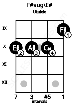 Fretboard image for the F#aug\E# chord on ukulele frets: 10 10 10 9