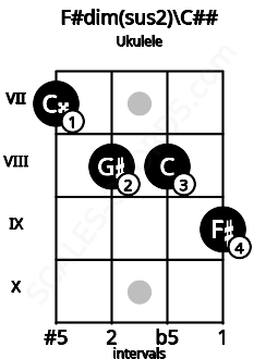 Fretboard image for the F#dim(sus2)\Ebb chord on ukulele frets: 7 8 8 9