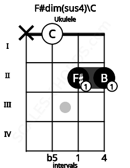 Fretboard image for the F#dim(sus4)\C chord on ukulele frets: x 0 2 2