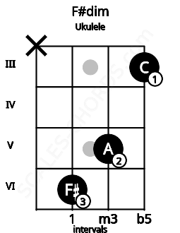 Fretboard image for the F#dim chord on ukulele frets: x 6 5 3