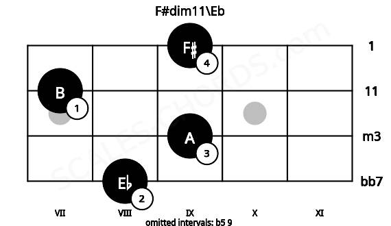 Fretboard image for the F#dim11\Eb chord on ukulele frets: 8 9 7 9