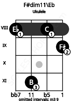 Fretboard image for the F#dim11\Eb chord on ukulele frets: 8 11 8 9