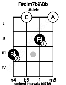 Fretboard image for the F#dim7b9\Bb chord on ukulele frets: 3 0 2 0