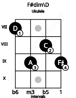 Fretboard image for the F#dim\D chord on ukulele frets: 7 9 8 9