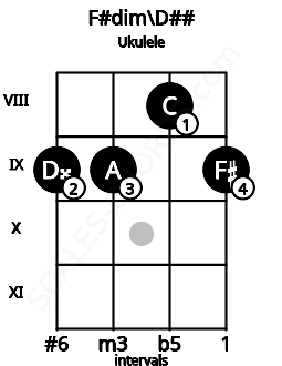 Fretboard image for the F#dim\Fb chord on ukulele frets: 9 9 8 9
