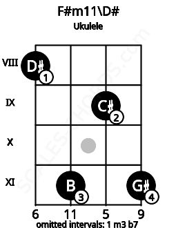 Fretboard image for the F#m11\D# chord on ukulele frets: 8 11 9 11