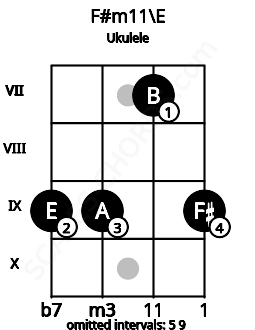 Fretboard image for the F#m11\E chord on ukulele frets: 9 9 7 9