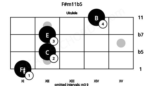 Fretboard image for the F#m11b5 chord on ukulele frets: 11 12 12 14