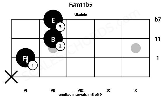 Fretboard image for the F#m11b5 chord on ukulele frets: x 6 7 7