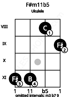 Fretboard image for the F#m11b5 chord on ukulele frets: 11 11 8 9