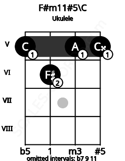 Fretboard image for the F#m11#5\C chord on ukulele frets: 5 6 5 5