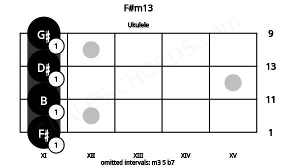 Fretboard image for the F#m13 chord on ukulele frets: 11 11 11 11