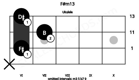 Fretboard image for the F#m13 chord on ukulele frets: x 6 7 6