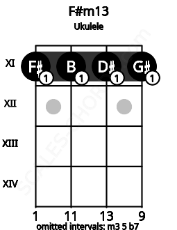 Fretboard image for the F#m13 chord on ukulele frets: 11 11 11 11