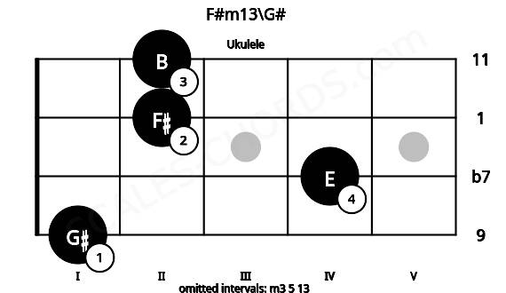 Fretboard image for the F#m13\G# chord on ukulele frets: 1 4 2 2