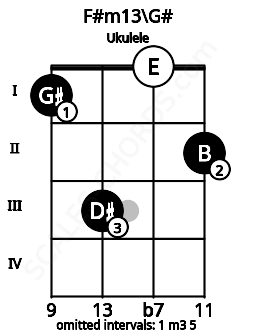 Fretboard image for the F#m13\G# chord on ukulele frets: 1 3 0 2