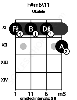 Fretboard image for the F#m6\11 chord on ukulele frets: 11 11 11 12