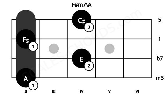 Fretboard image for the F#m7\A chord on ukulele frets: 2 4 2 4