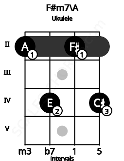 Fretboard image for the F#m7\A chord on ukulele frets: 2 4 2 4