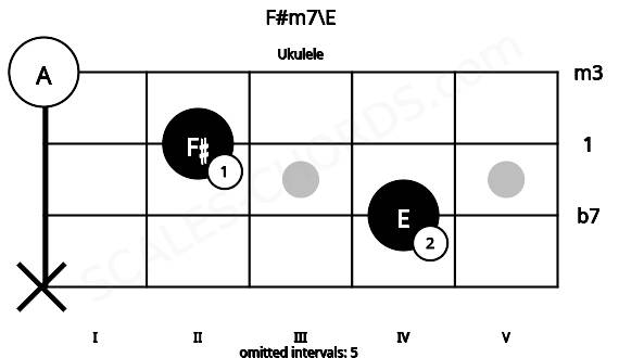 Fretboard image for the F#m7\E chord on ukulele frets: x 4 2 0
