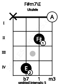 Fretboard image for the F#m7\E chord on ukulele frets: x 4 2 0