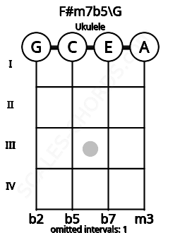 Fretboard image for the F#m7b5\Abb chord on ukulele frets: 0 0 0 0