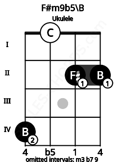 Fretboard image for the F#m9b5\B chord on ukulele frets: 4 0 2 2